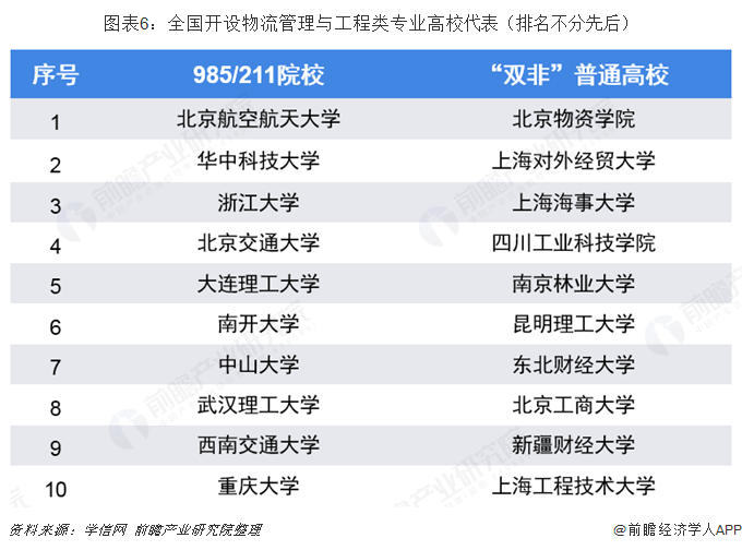 图表6：全国开设物流管理与工程类专业高校代表（排名不分先后）  