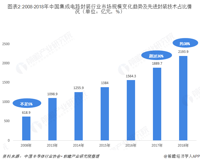 图表2:2008-2018年中国集成电路封装行业市场规模变化趋势及先进封装技术占比情况（单位：亿元，%）