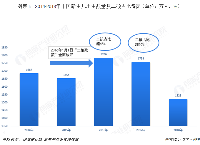 图表1：2014-2018年中国新生儿出生数量及二孩占比情况（单位：万人，%）   