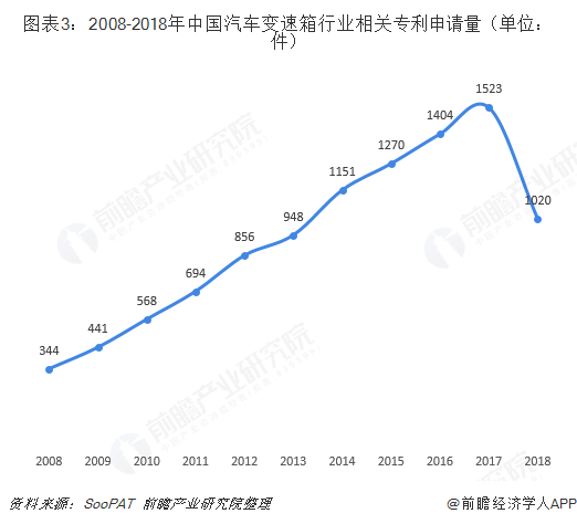 图表3：2008-2018年中国汽车变速箱行业相关专利申请量（单位：件）  
