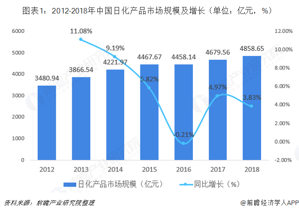 图表1：2012-2018年中国日化产品市场规模及增长（单位：亿元，%）  