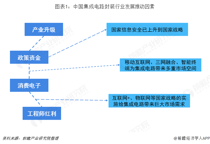图表1：中国集成电路封装行业发展推动因素  