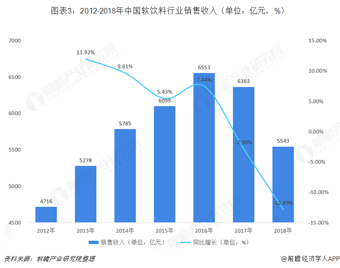 图表3：2012-2018年中国软饮料行业销售收入（单位：亿元，%）   