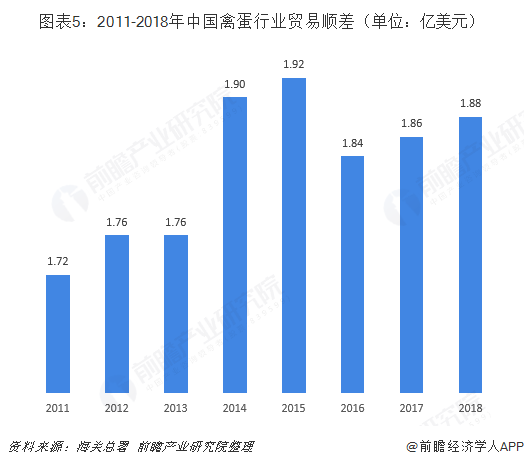 图表5：2011-2018年中国禽蛋行业贸易顺差（单位：亿美元）  