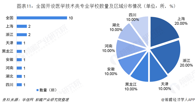 图表11：全国开设医学技术类专业学校数量及区域分布情况（单位：所，%）  