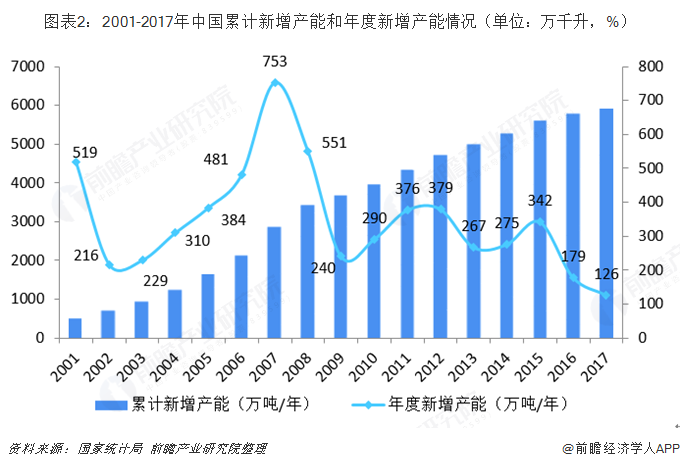 图表2：2001-2017年中国累计新增产能和年度新增产能情况（单位：万千升，%）  
