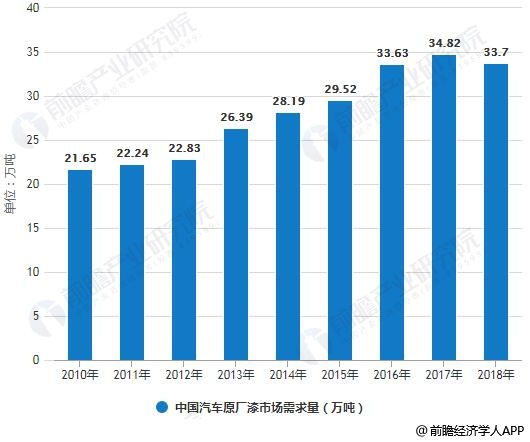2010-2018年中国汽车原厂漆市场需求量统计情况