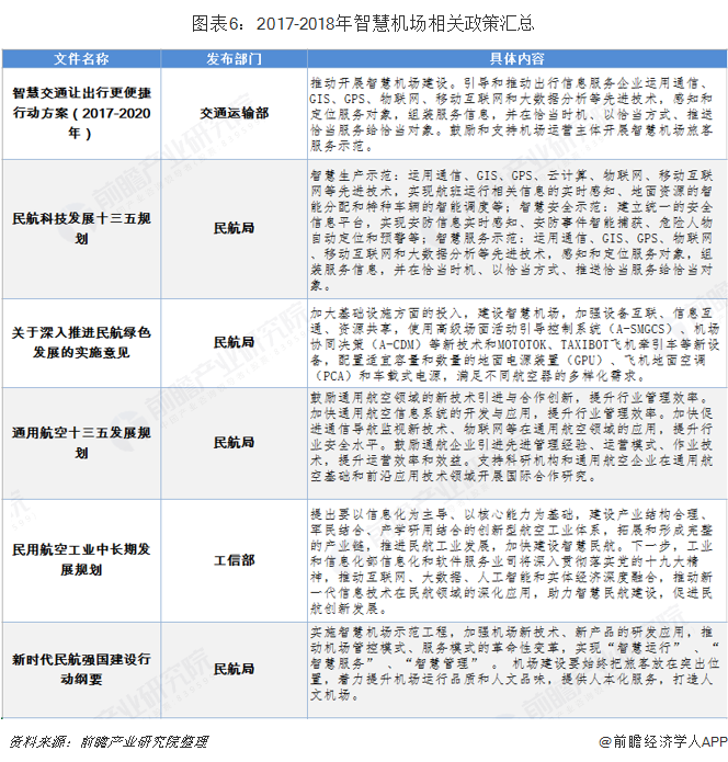 图表6：2017-2018年智慧机场相关政策汇总