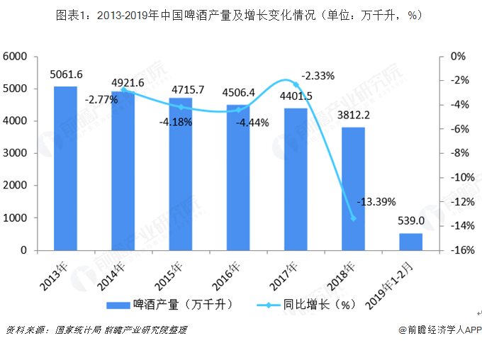  图表1：2013-2019年中国啤酒产量及增长变化情况（单位：万千升，%）  