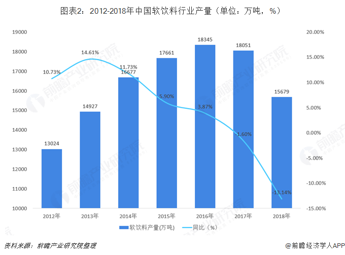 图表2：2012-2018年中国软饮料行业产量（单位：万吨，%）   