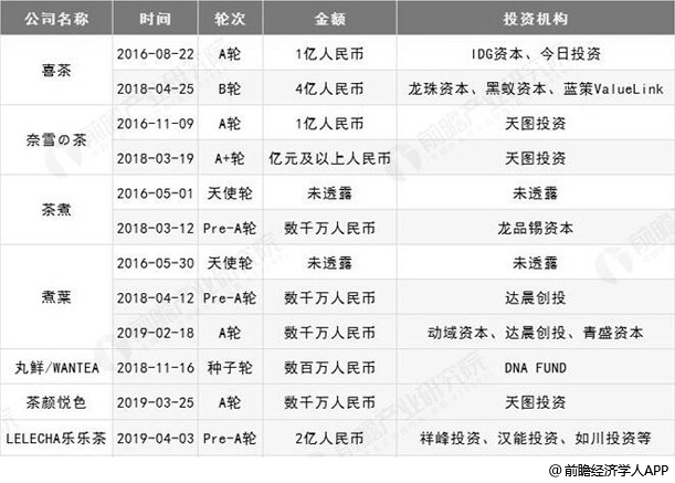 2018-2019年中国新式茶饮融资不完全统计情况