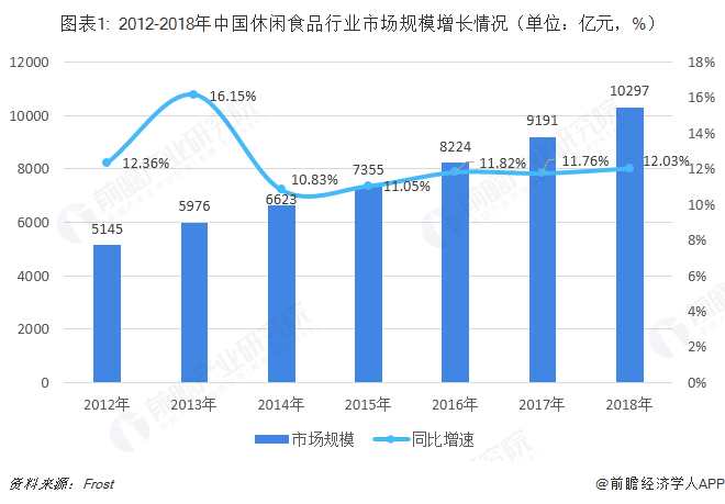 图表1: 2012-2018年中国休闲食品行业市场规模增长情况（单位：亿元，%）  