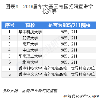 图表8：2019届华大基因校园招聘宣讲学校列表  
