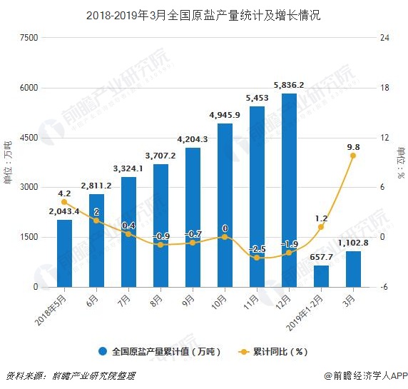 2018-2019年3月全国原盐产量统计及增长情况