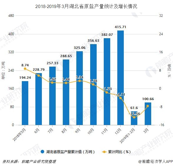 2018-2019年3月湖北省原盐产量统计及增长情况