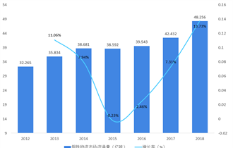 2012-2018年中国钢铁物流市场流通量及增长情况