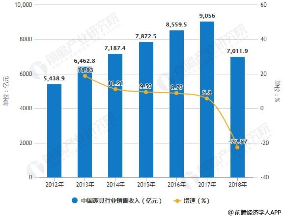 2012-2018年中国家具行业销售收入统计及增长情况