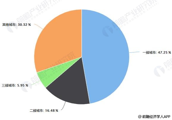2018年中国家具行业消费者地区分布占比统计情况