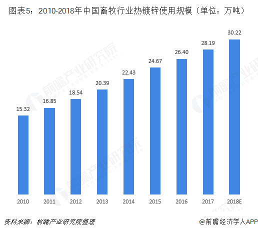 图表5：2010-2018年中国畜牧行业热镀锌使用规模（单位：万吨）  