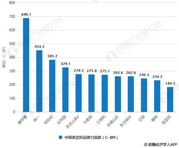 2019年中国茶饮料品牌力指数(C-BPI)统计情况