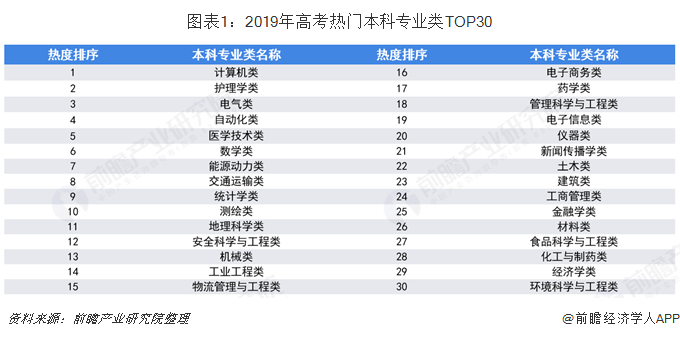 图表1：2019年高考热门本科专业类TOP30  