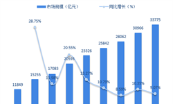 2018年醫(yī)藥行業(yè)并購市場現(xiàn)狀與發(fā)展趨勢分析 金額、數(shù)量雙雙增長【組圖】