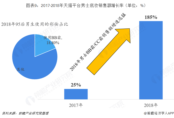 图表9：2017-2018年天猫平台男士底妆销售额增长率（单位：%）  
