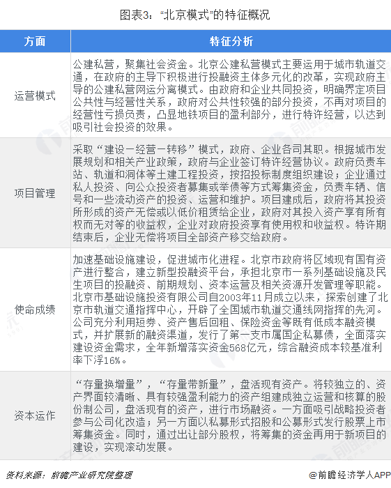 图表3：“北京模式”的特征概况