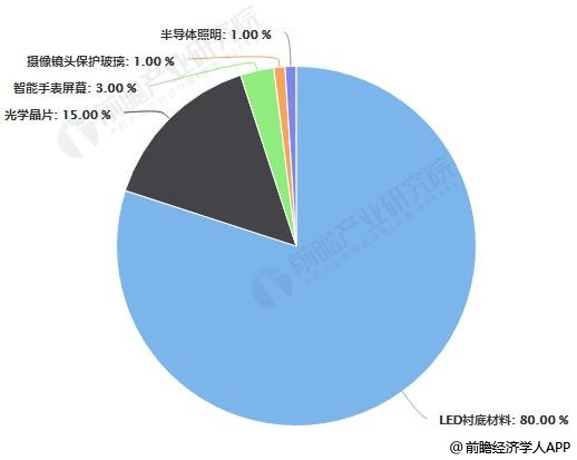2017年全球蓝宝石材料市场结构占比统计情况