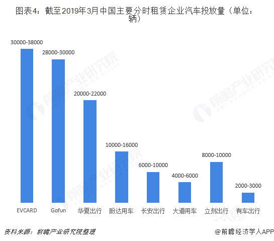 图表4：截至2019年3月中国主要分时租赁企业汽车投放量（单位：辆）  