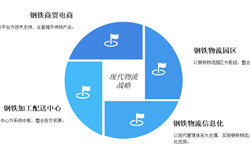 2018年鋼鐵物流行業(yè)市場(chǎng)現(xiàn)狀與發(fā)展趨勢(shì) 現(xiàn)代鋼鐵物流戰(zhàn)略逐步實(shí)施【組圖】