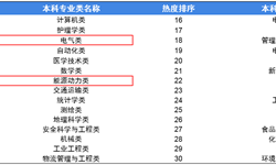 2019年高考志愿填報全解析--能源行業(yè)熱門報考專業(yè)介紹及院校分布