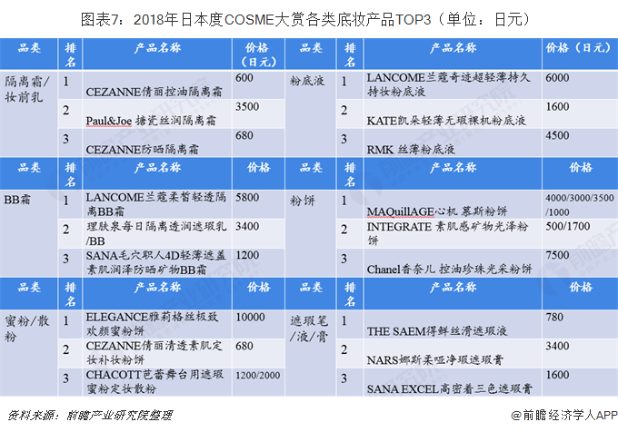 图表7：2018年日本度COSME大赏各类底妆产品TOP3（单位：日元）  