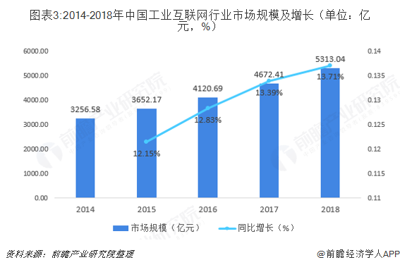 图表3:2014-2018年中国工业互联网行业市场规模及增长（单位：亿元，%）  