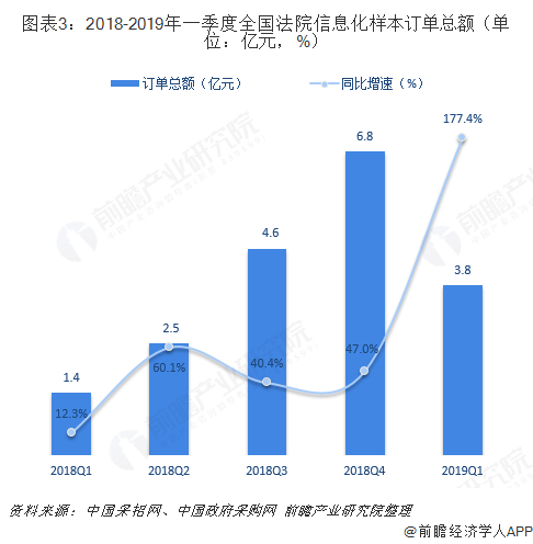 圖表3：2018-2019年一季度全國法院信息化樣本訂單總額（單位：億元，%）  