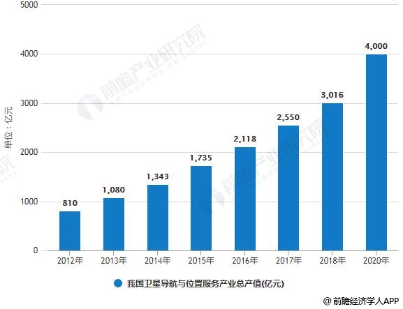 2012-2020年我国卫星导航与位置服务产业总产值统计情况及预测