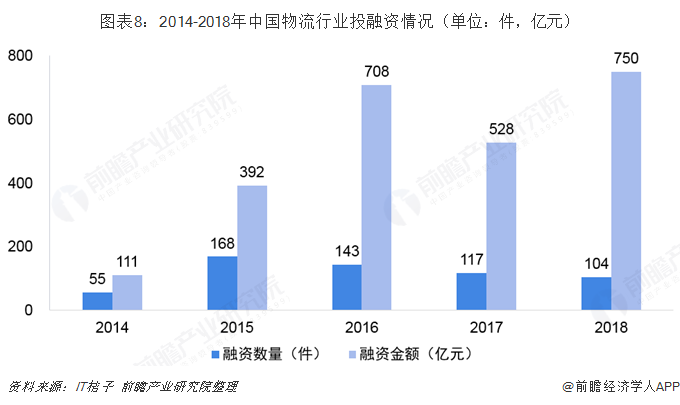图表8：2014-2018年中国物流行业投融资情况（单位：件，亿元）  