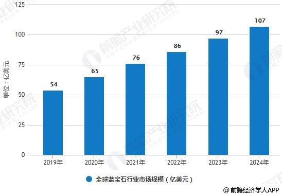 2019-2024年全球蓝宝石行业市场规模统计情况及预测