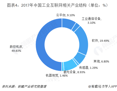 图表4：2017年中国工业互联网相关产业结构（单位：%）