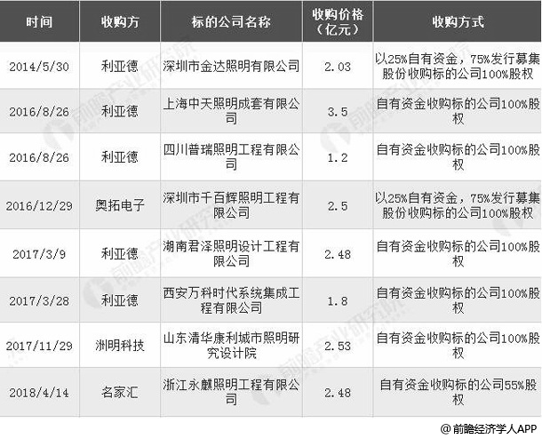 2014-2018年中国照明工程行业主要兼并收购事件统计情况