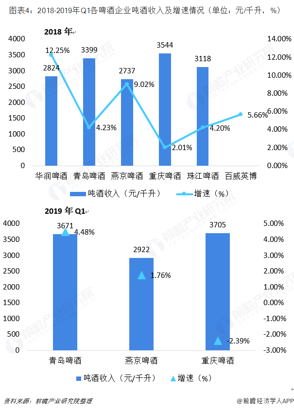 图表4：2018-2019年Q1各啤酒企业吨酒收入及增速情况（单位：元/千升，%）  