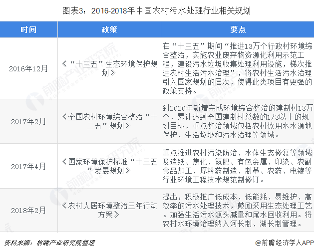 图表3：2016-2018年中国农村污水处理行业相关规划  