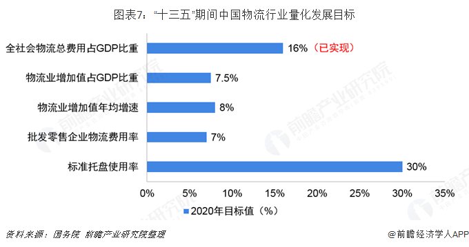 图表7：“十三五”期间中国物流行业量化发展目标  