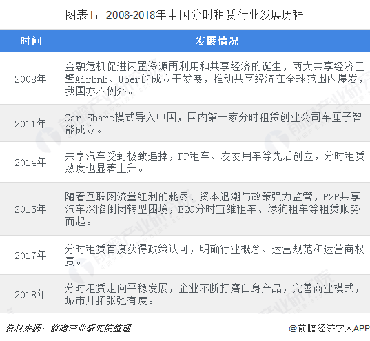 图表1：2008-2018年中国分时租赁行业发展历程  