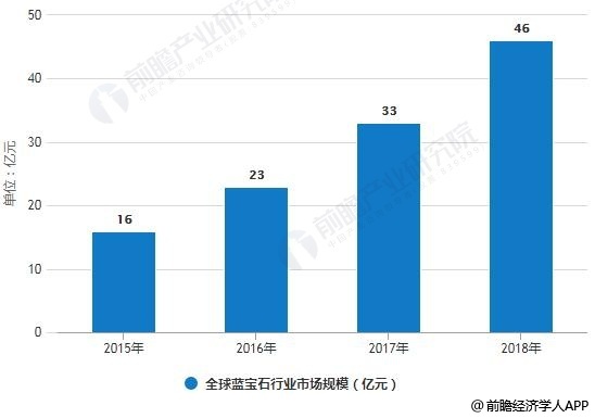 2015-2018年全球蓝宝石行业市场规模统计情况及预测