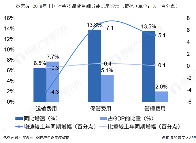 图表6：2018年中国社会物流费用细分组成部分增长情况（单位：%，百分点）  