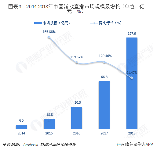 图表3：2014-2018年中国游戏直播市场规模及增长（单位：亿元，%）  