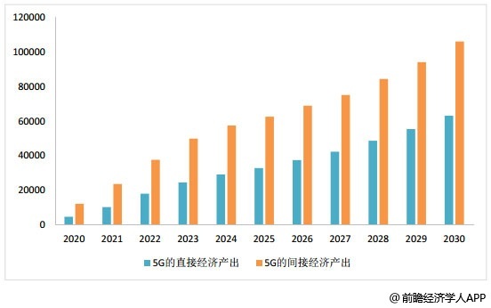 2020-2030年中国5G的直接和间接经济产出统计情况及预测