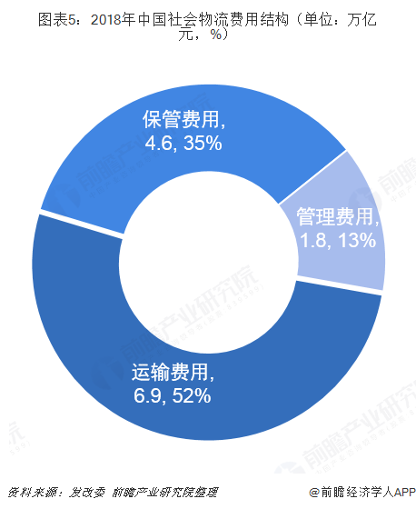 图表5：2018年中国社会物流费用结构（单位：万亿元，%）  