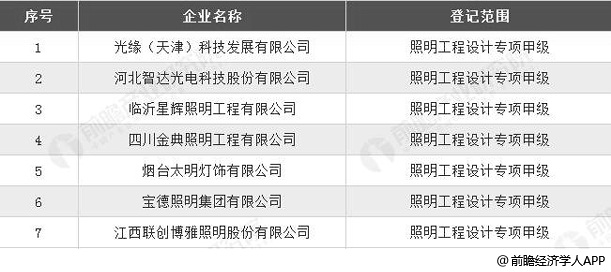 2019年Q1获得照明工程设计专项甲级资质企业分析情况